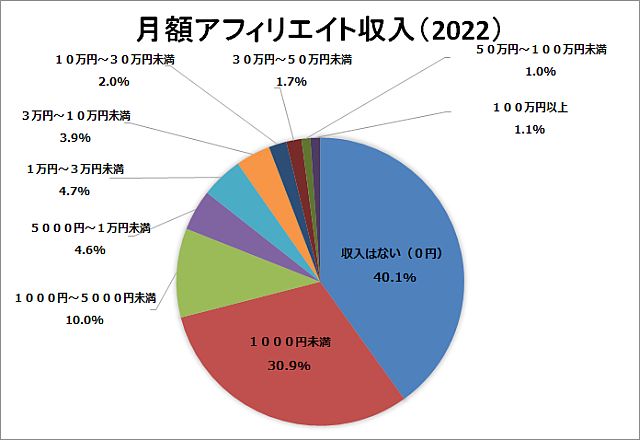 一般社団法人日本アフィリエイト協議会より　月額アフィリエイト収入（2022）