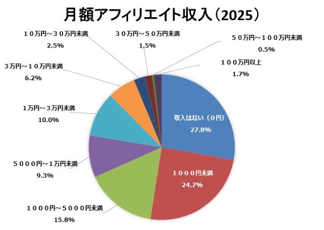 日本アフィリエイト協議会市場調査2025